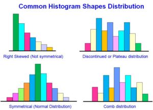Interpretation of histogram