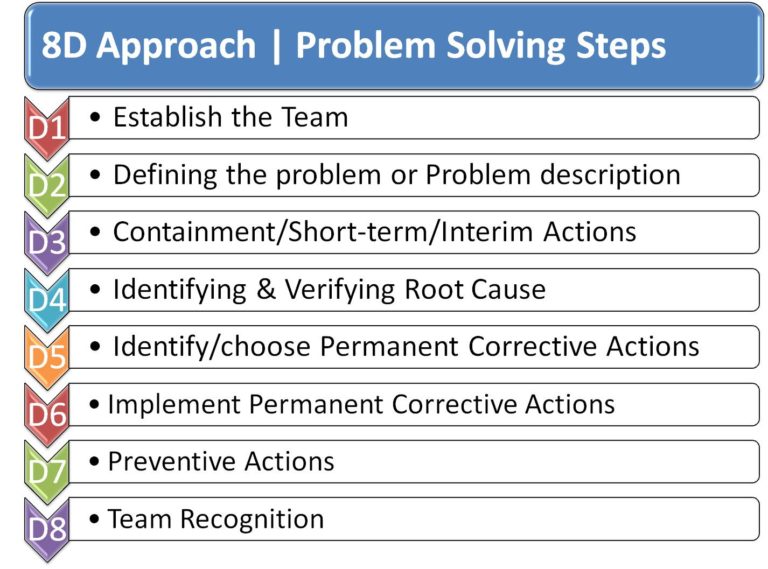 What is 8D ? 8D CAPA Report | Eight Disciplines of “Problem Solving”