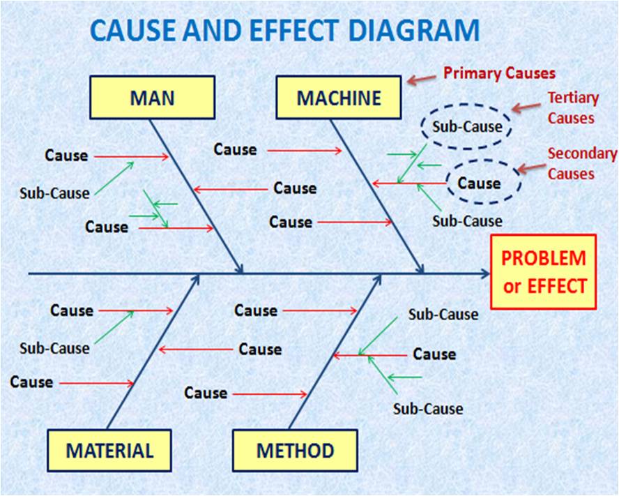 7 QC Tools | 7 Quality Tools | Process Improvement Tools