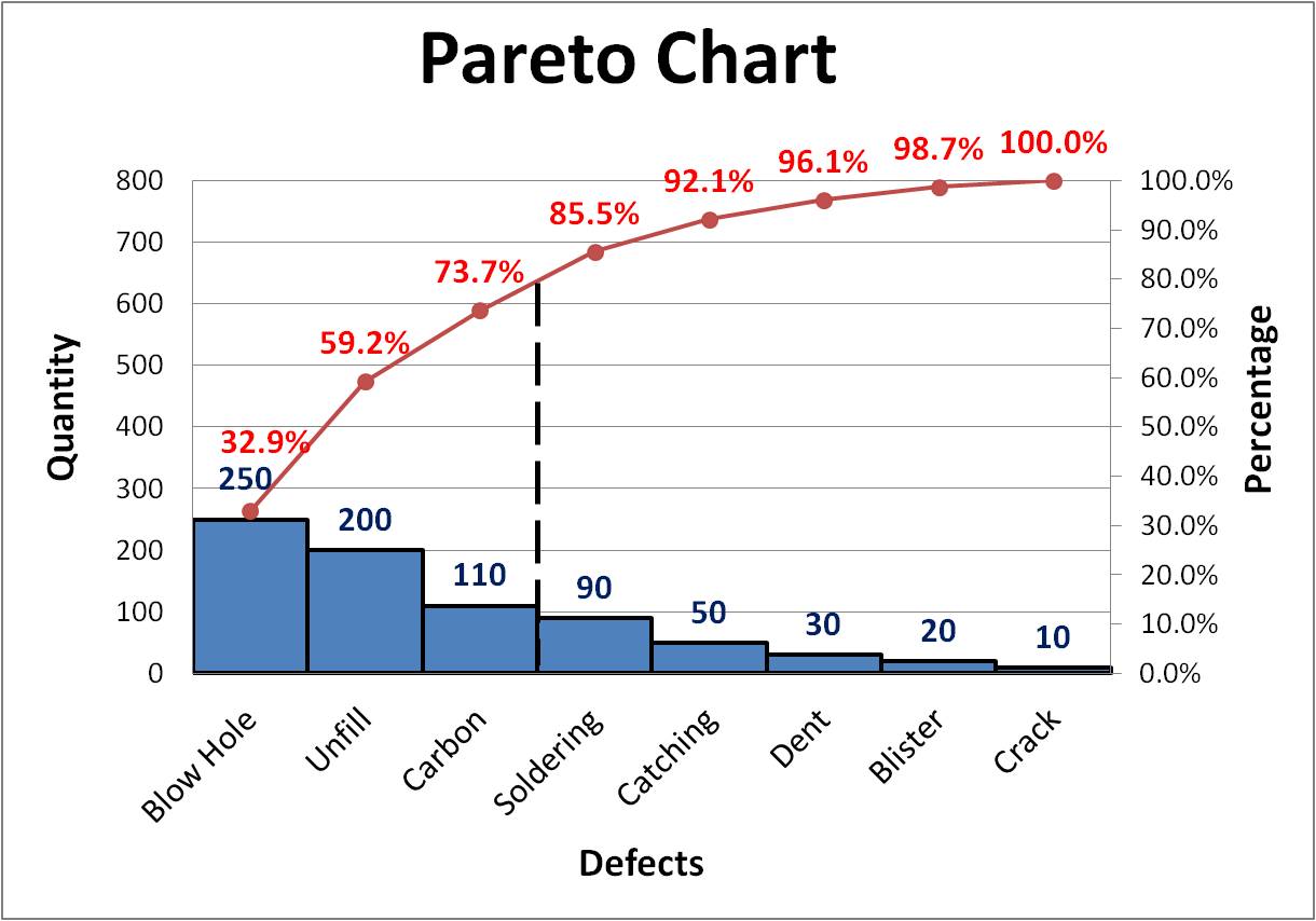 What Is Pareto Chart ? A Basic Quality Tool Of Problem Solving.