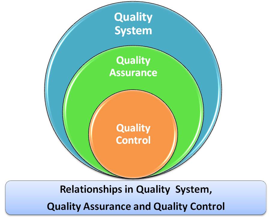 QA vs QC | Quality Assurance and Quality Control