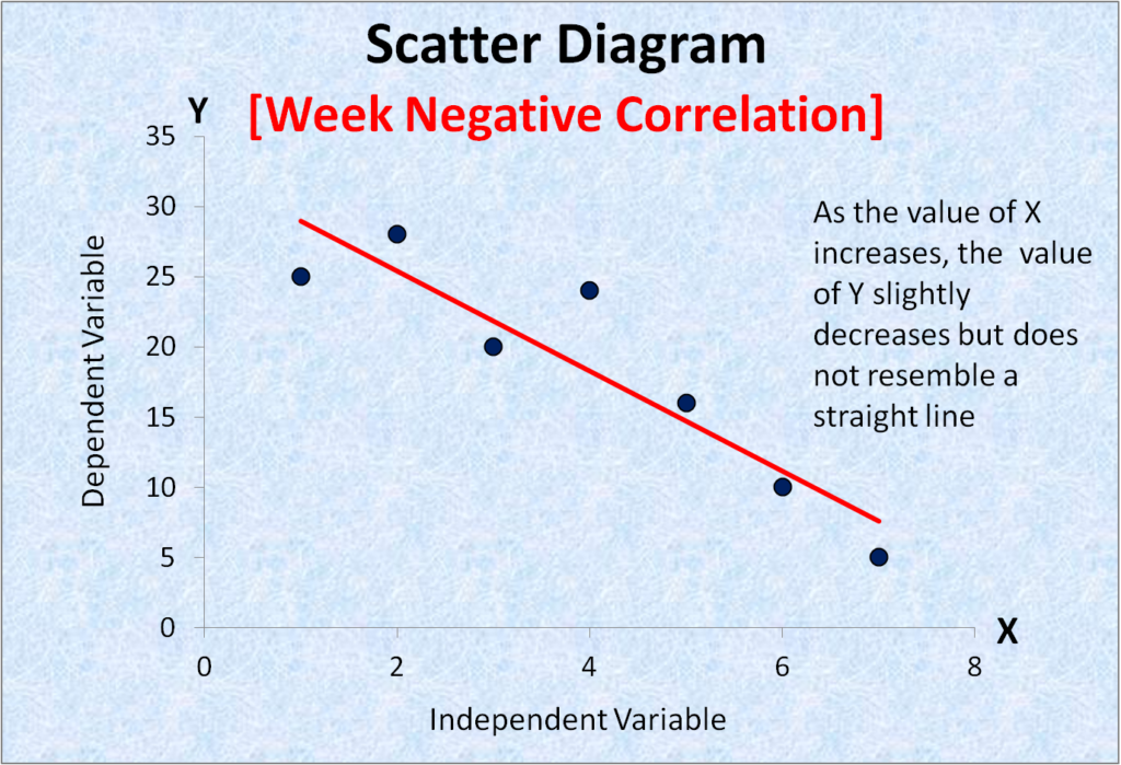Correlation diagram | Scatter Chart
