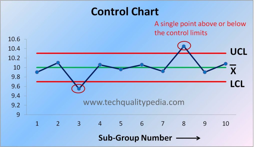 Control Limit Variation Graph Special Causes of Variation | Assignable causes | Types of variations