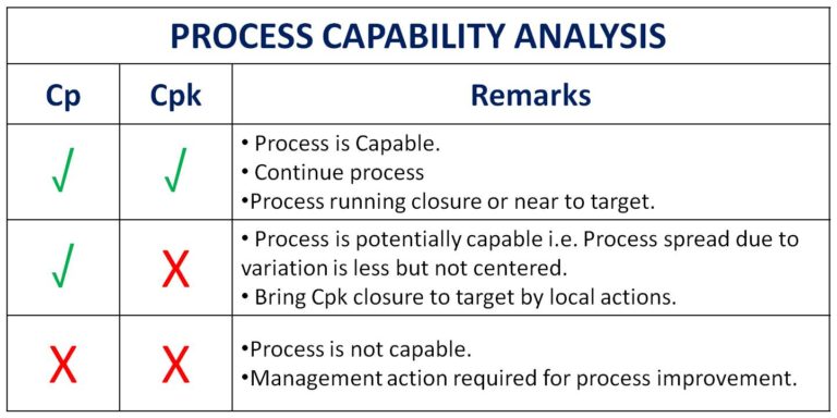 Cp and Cpk | Process Capability Analysis | Example & Interpretations