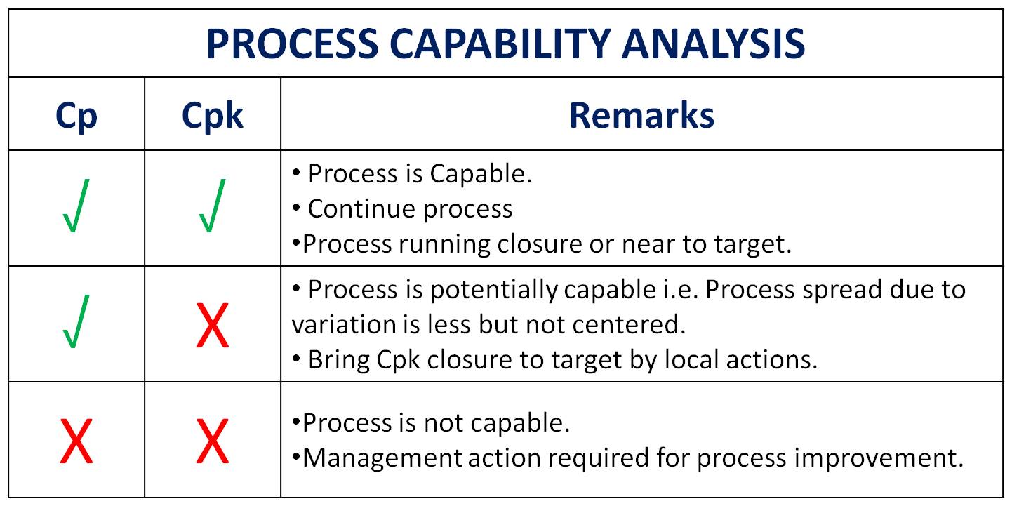Cp and Cpk | Process Capability Analysis | Example & Interpretations
