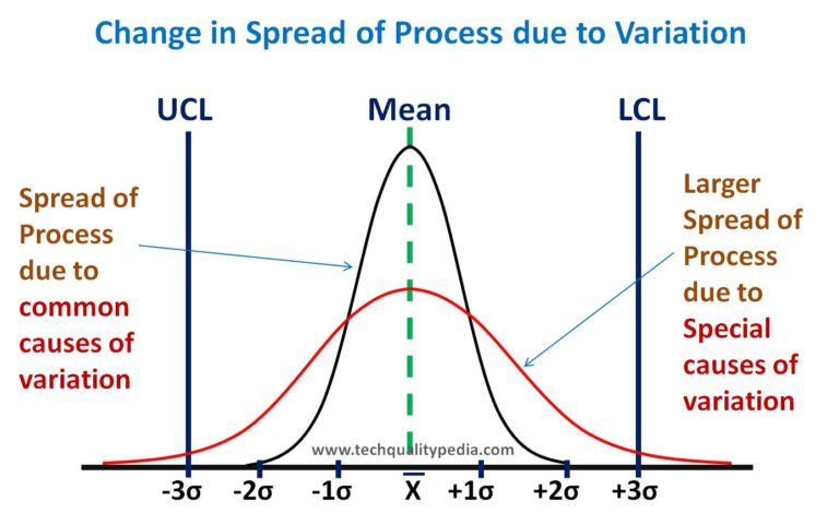 Variation Meaning | Process Variation | Common causes Vs Special causes