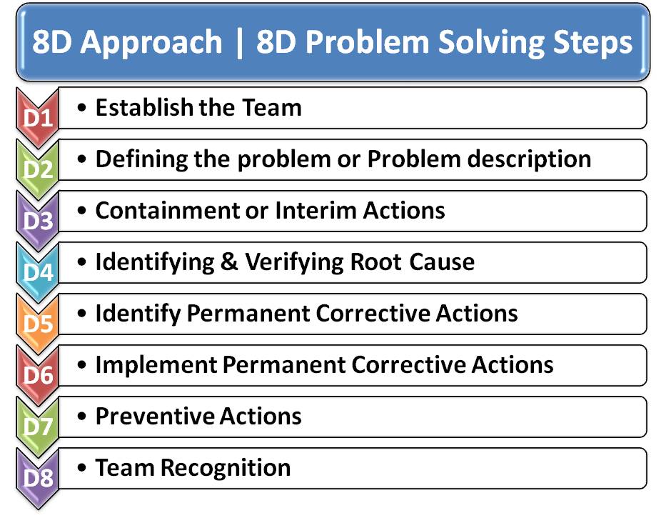 8 step problem solving process pdf
