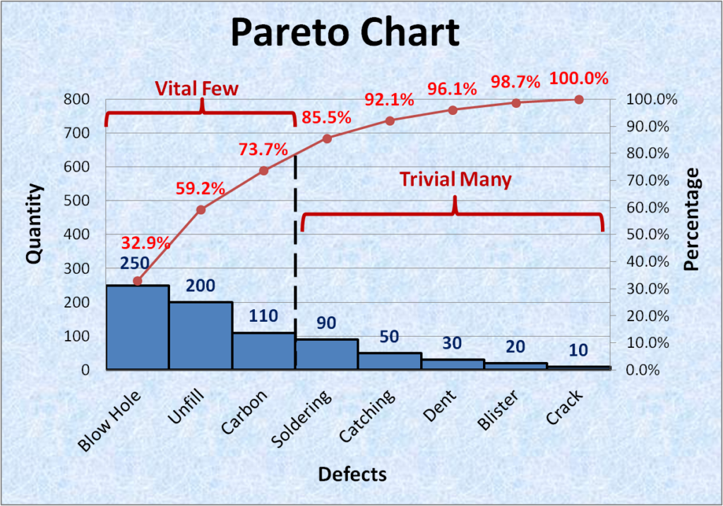 7 tools of quality | Pareto Chart