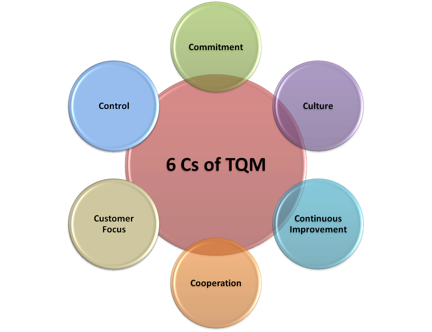 TQM | TOTAL QUALITY MANAGEMENT | TQM Meaning