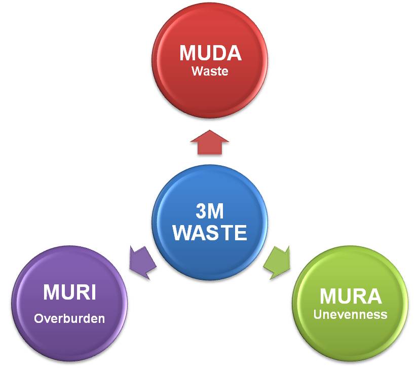 7 types of waste | What is Muda | Mura | Muri | 7 waste of Lean | 3M waste