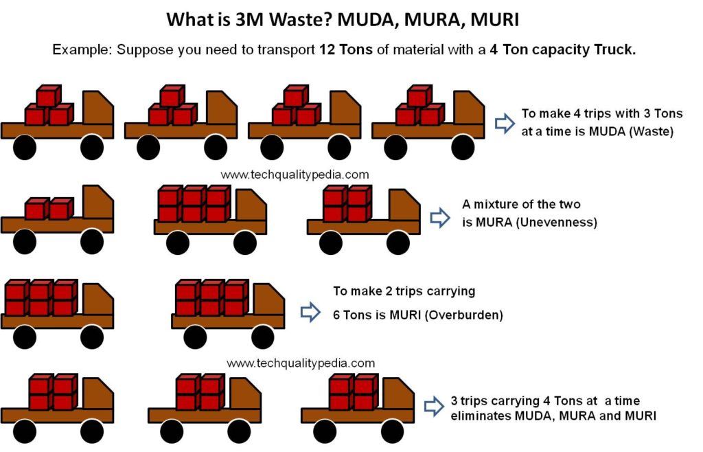 3M Waste | Muda | Mura | Muri