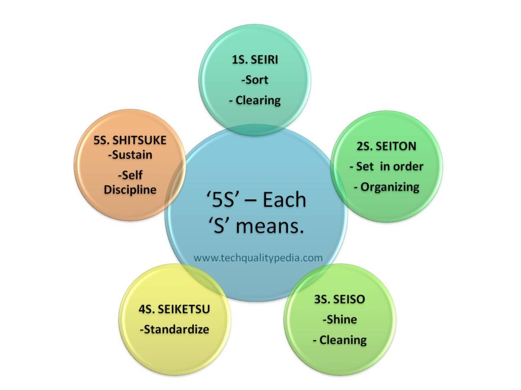 5S full form | 5S Meaning | 5S System | Implementation steps with Benefits