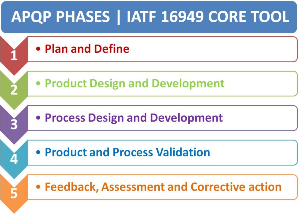 IATF core tools | APQP
