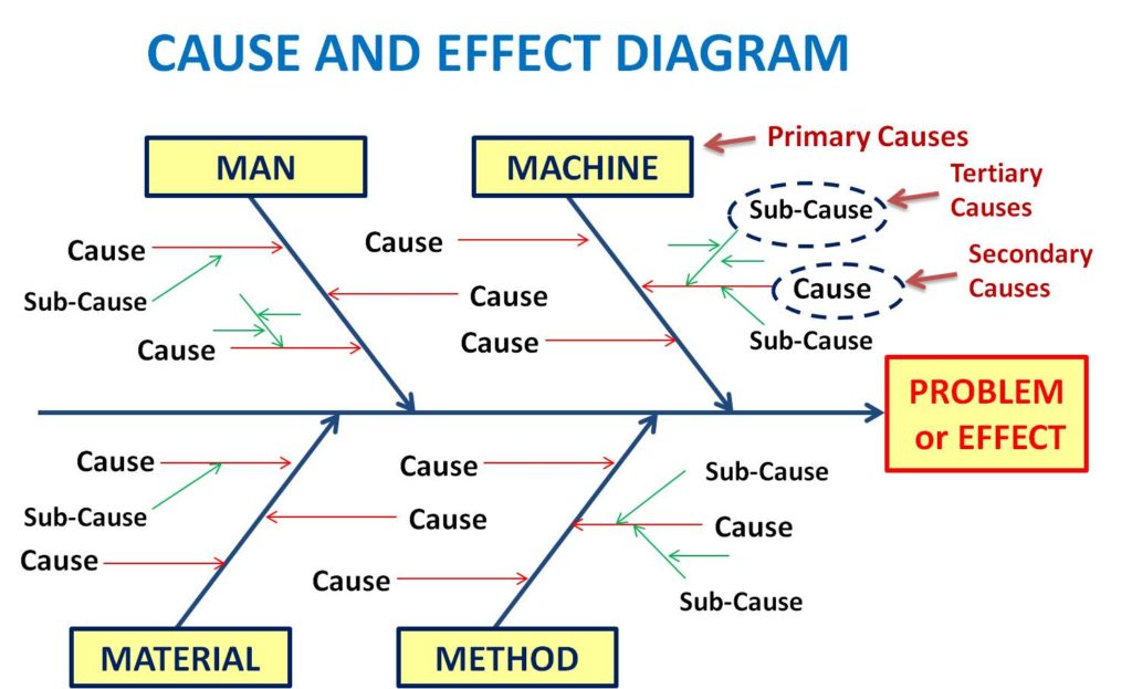 fishbone diagram cause and effect