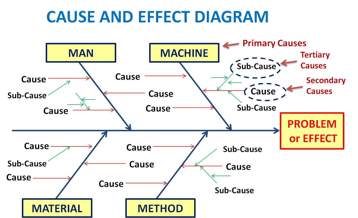 What Is A Fishbone Diagram? Ishikawa Diagram | Cause & Effect Diagram