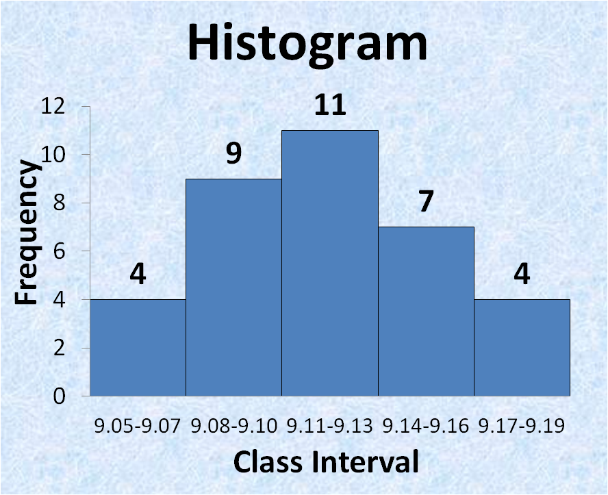representation of data in histogram