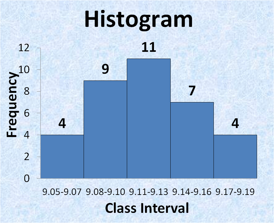 7 quality tools | Histogram