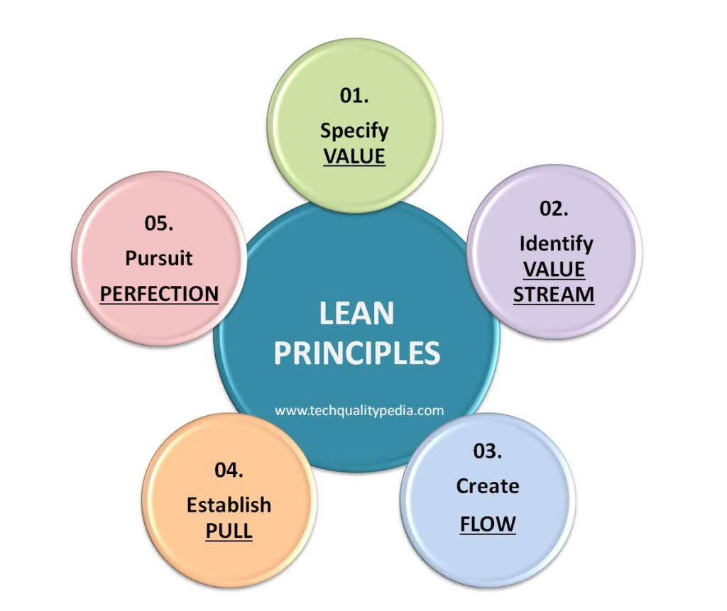 Lean Principles | Lean Meaning