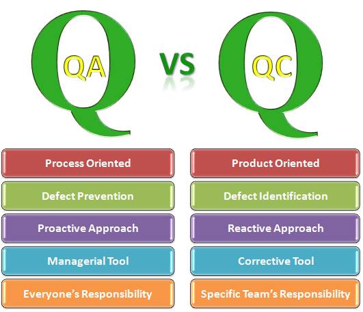 QA vs QC | Quality Assurance Vs Quality Control 
