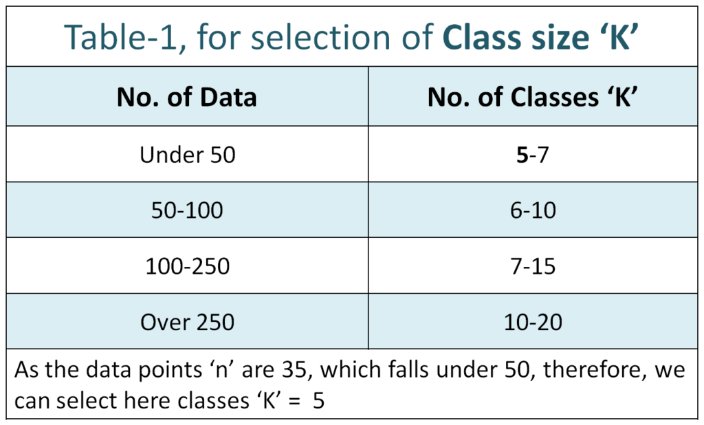 Histogram | Class size selection table