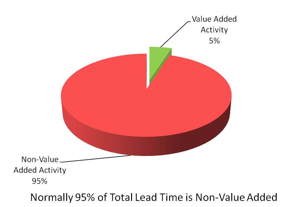 Lean Manufacturing | Lean concept