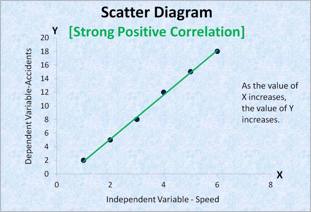 7 qc tools | scatter diagram