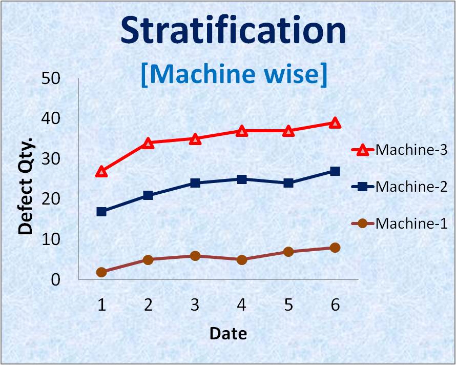 quality tools | Stratification
