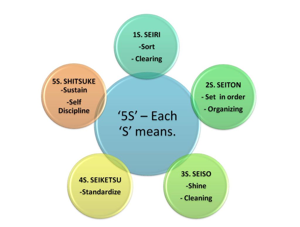 5S meaning