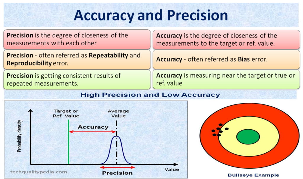 Accuracy and Precision | What is precision in measurement?
