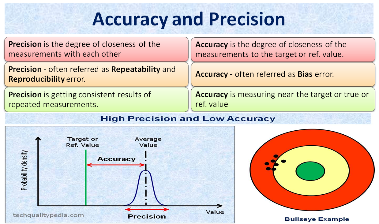 Accuracy And Precision | What Is Precision In Measurement?