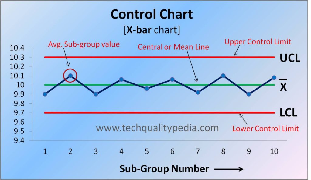 7qc tools | Control Chart