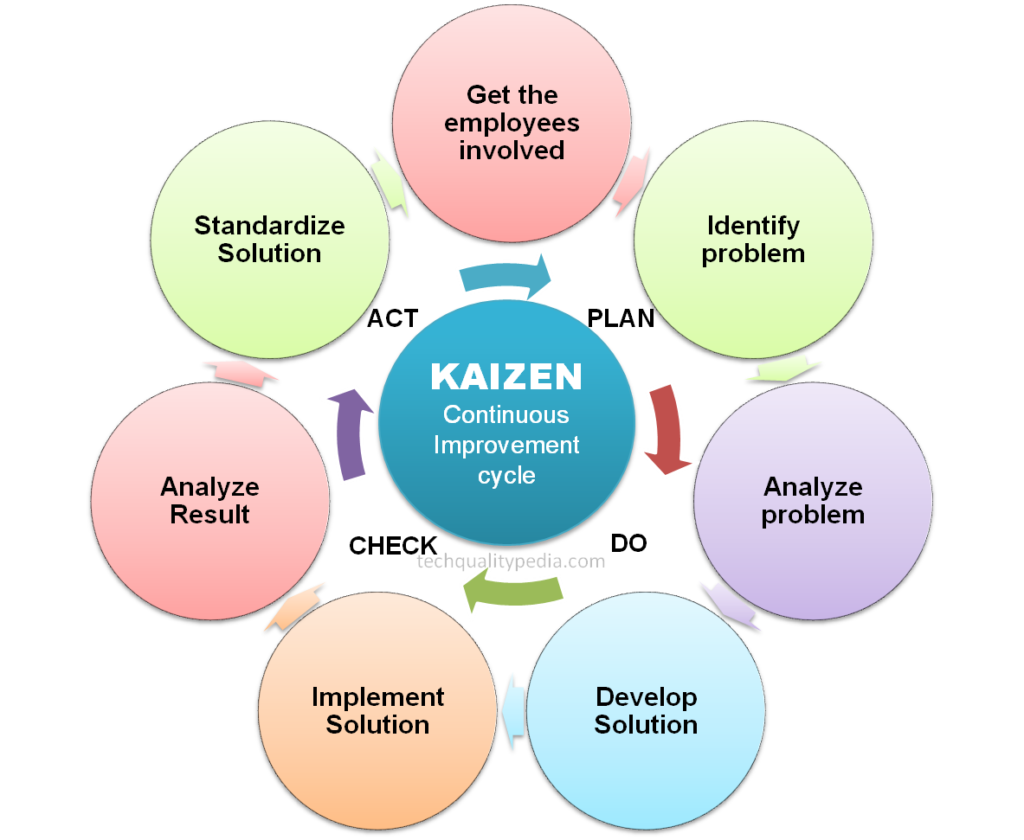 Kaizen
