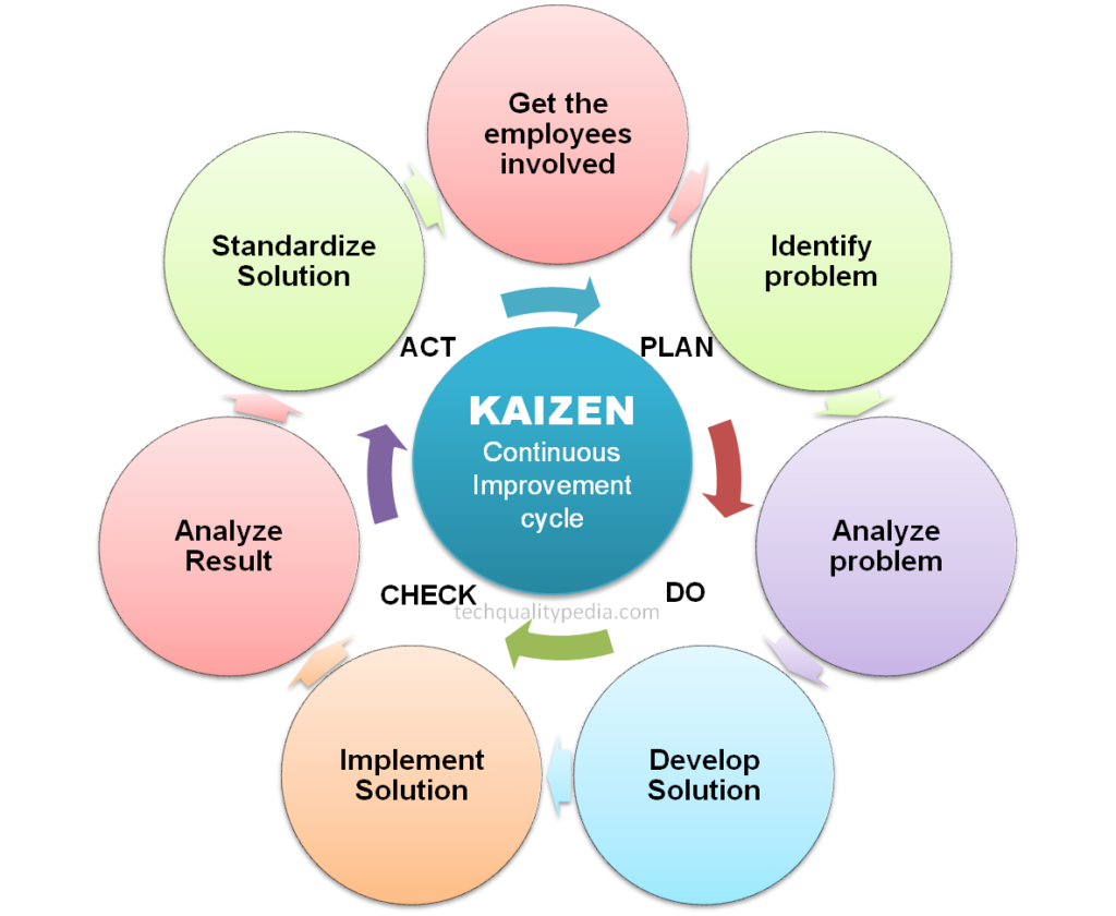 What Is Kaizen Process Improvement Design Talk