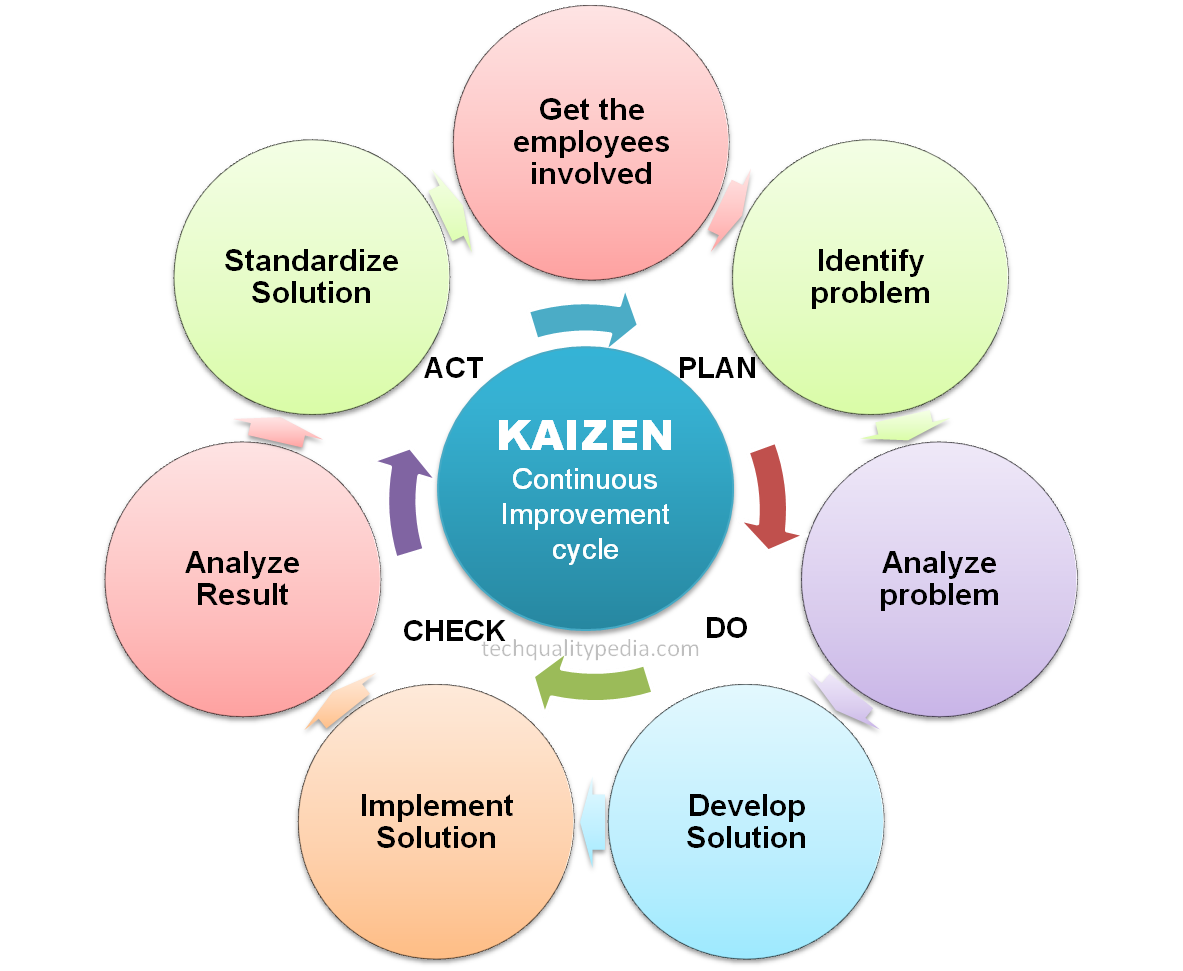 Pdca Lean Manufacturing Total Quality Management Kaiz vrogue.co