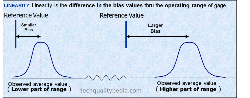 Linearity definition