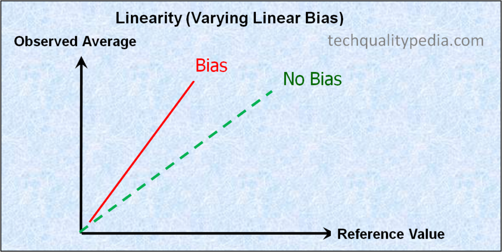 Linearity measurement
