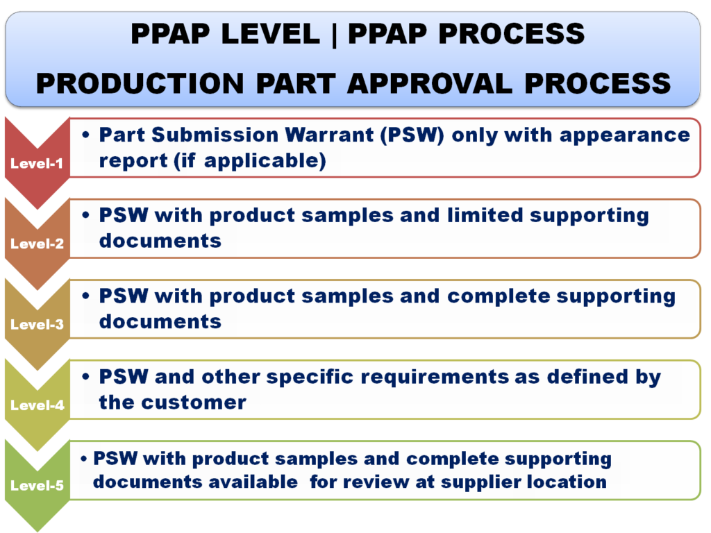 Production Part Approval Process | PPAP process | PPAP Levels