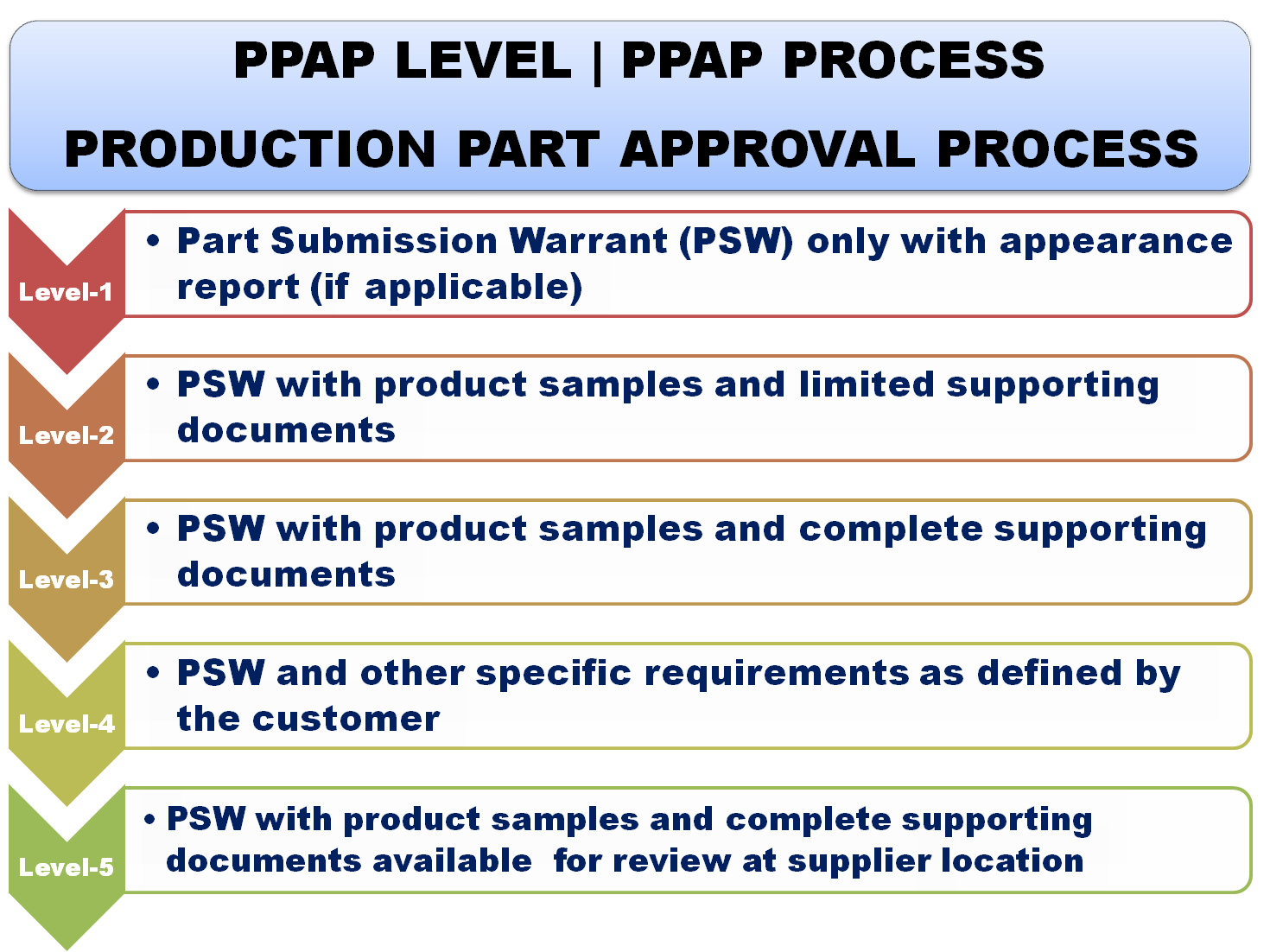 Production Part Approval Process | PPAP Process | PPAP Levels