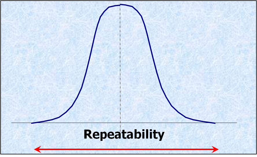 Repeatability definition | meaning