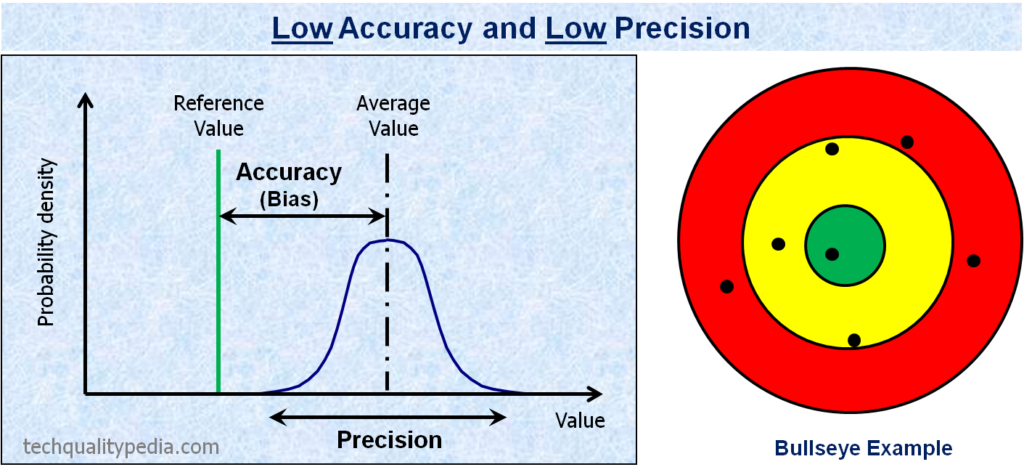 accuracy and precision
