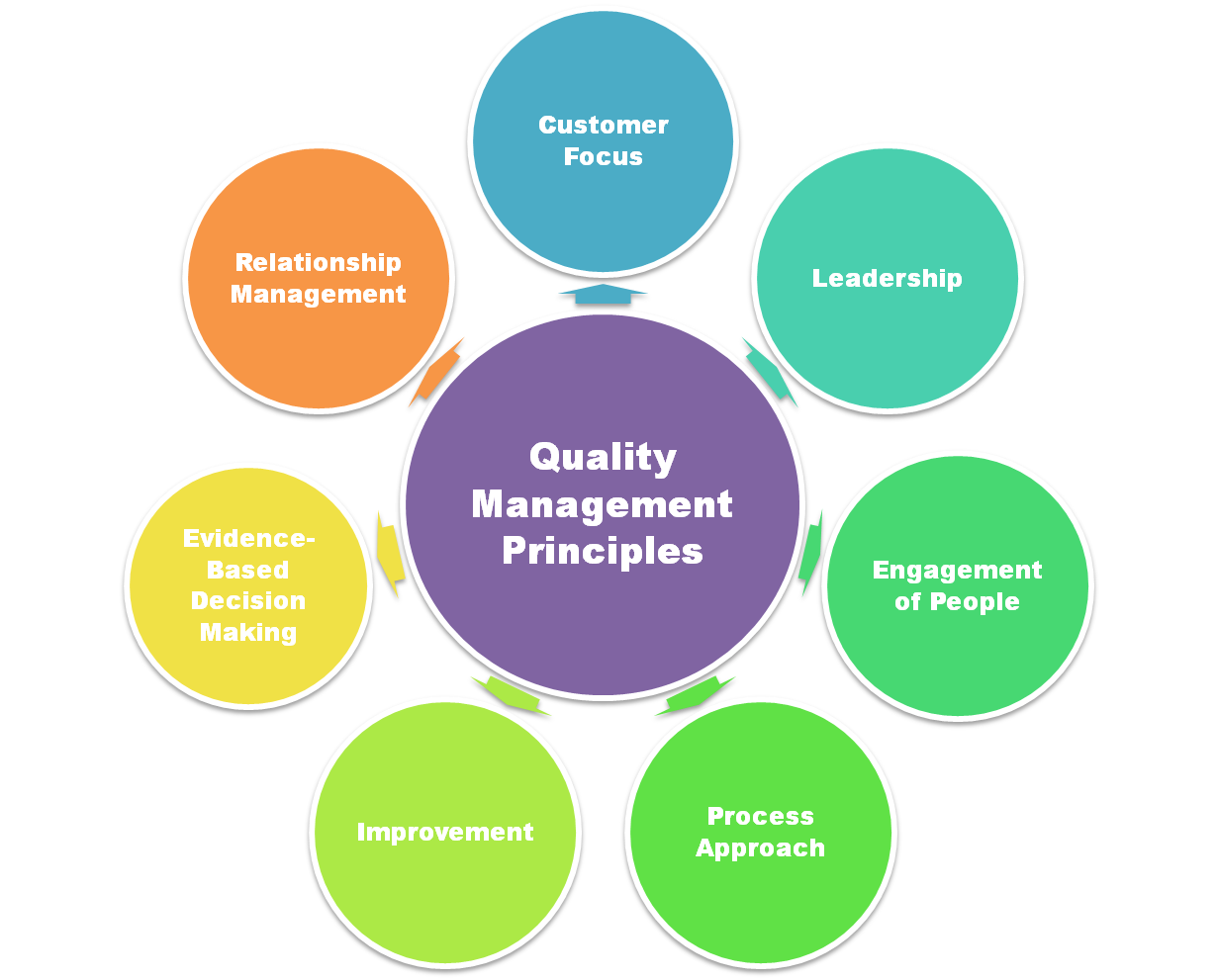 Quality Management System | QMS | Principles | Elements