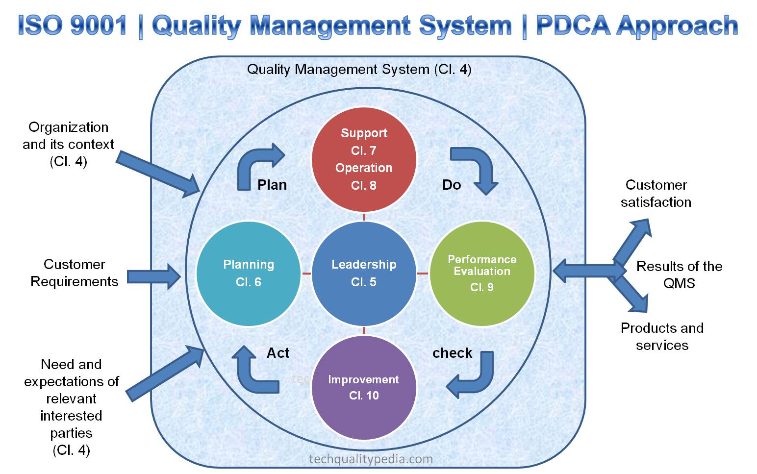 Quality Management System Qms Principles Elements