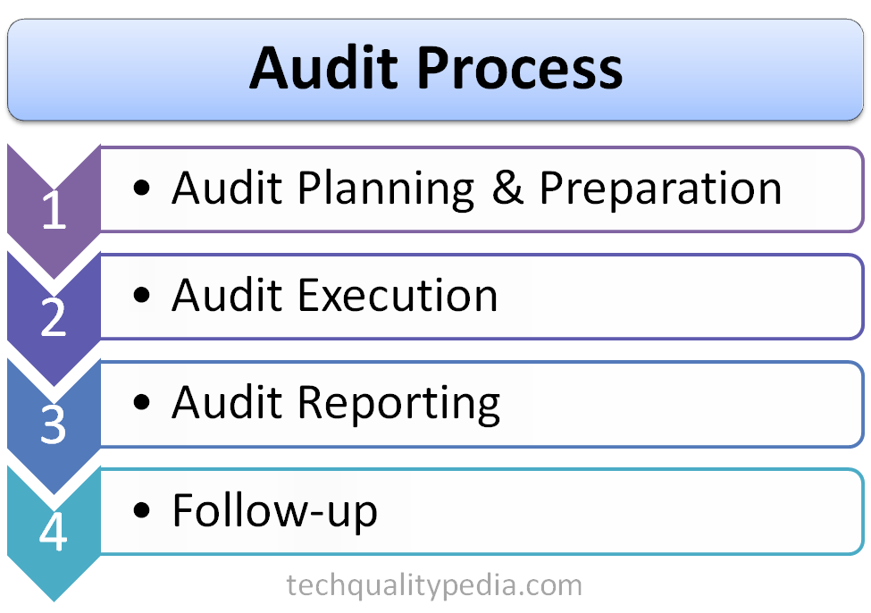 5 Stages Of Audit Process