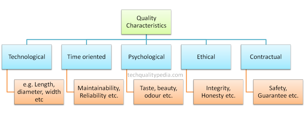 Quality factors | quality characteristics