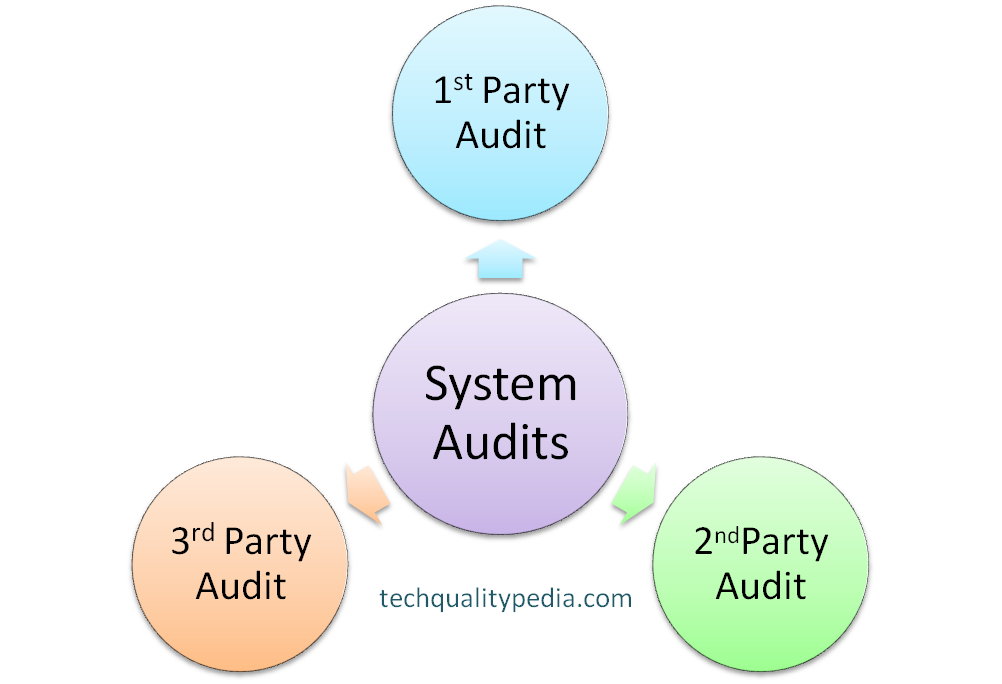 System Audit Process Audit Product Audit Relationship