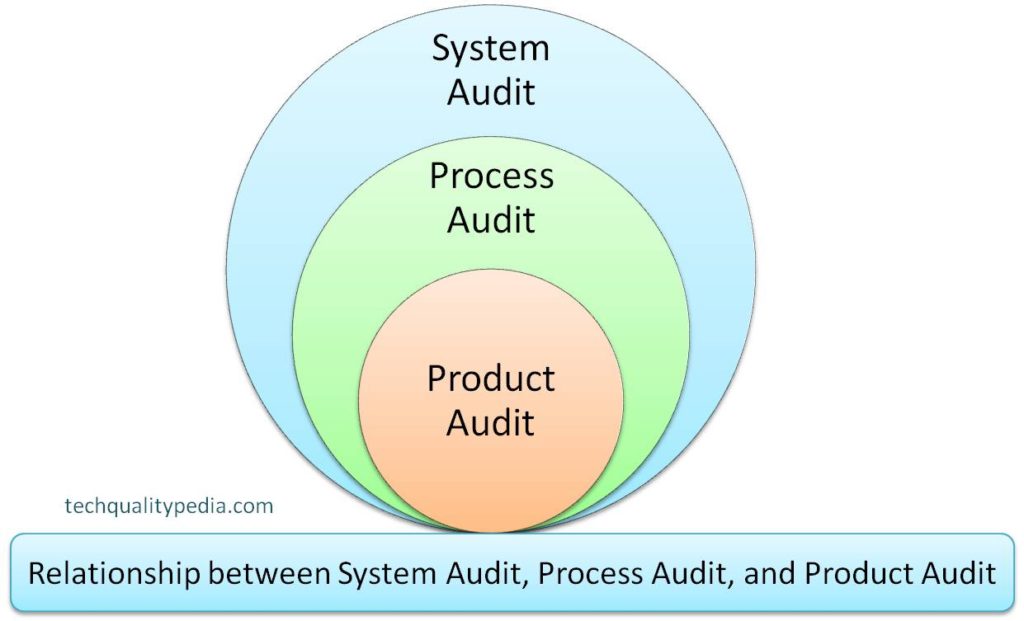 System Audit and Process audit