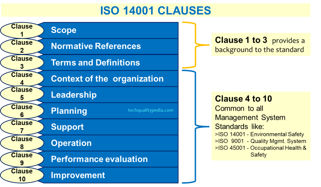 Clauses Of ISO 14001 Environmental Management System ISO 14001