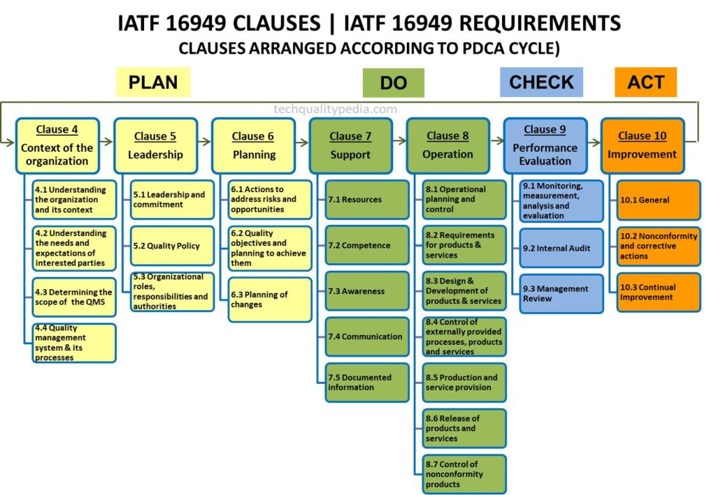 IATF 16949 clauses