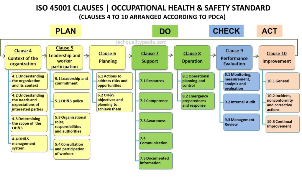 iso 45001 clauses