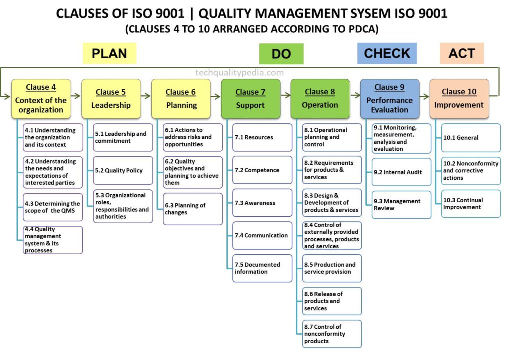 iso 9001 clauses